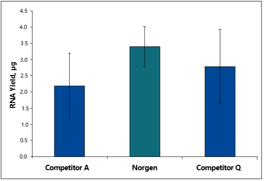 使用 Norgen 的 FFPE RNA 纯化试剂盒分离的 FFPE RNA 产量更高